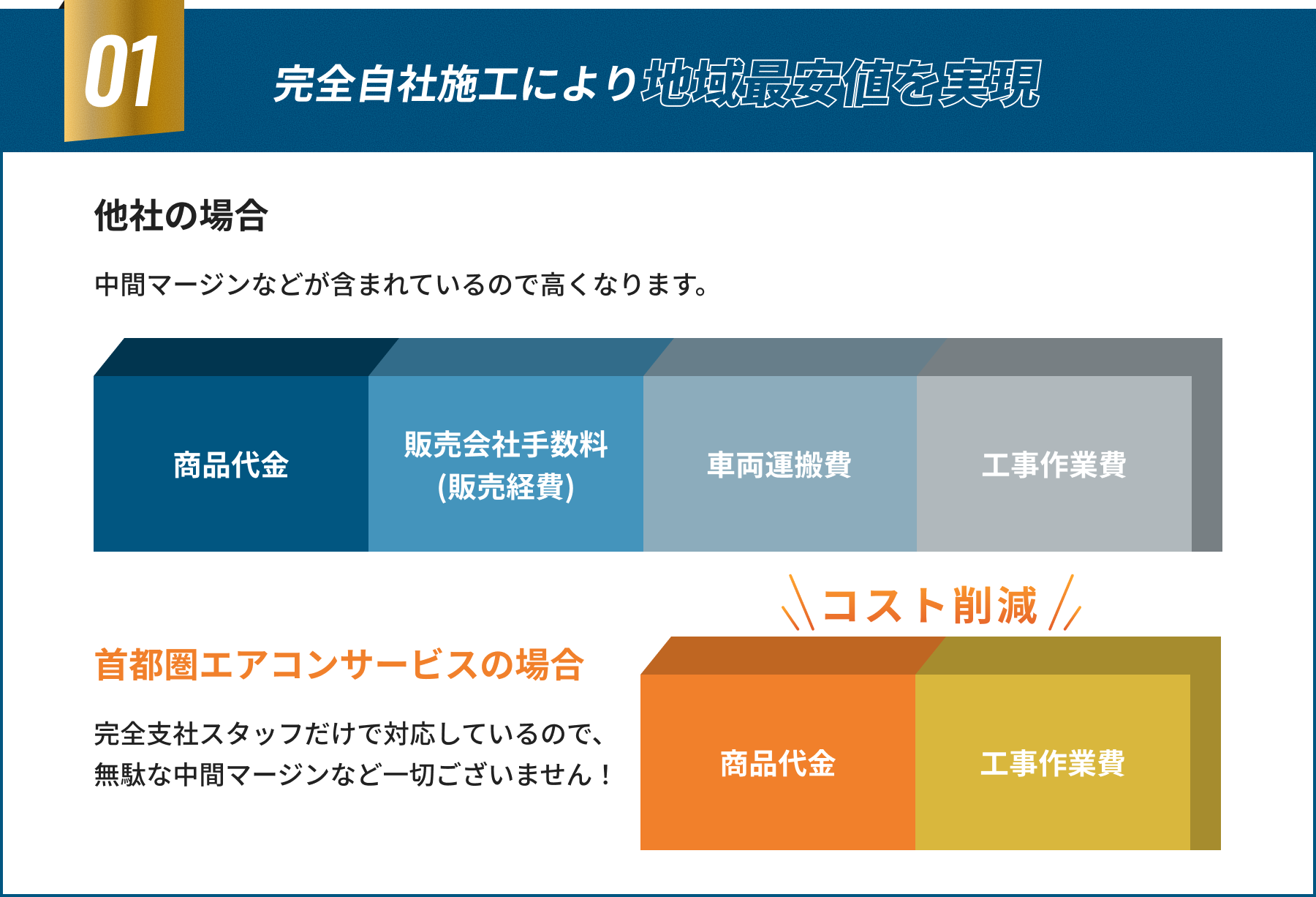 完全自社施工により地域最安値を実現