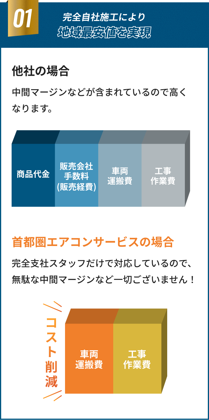 完全自社施工により地域最安値を実現